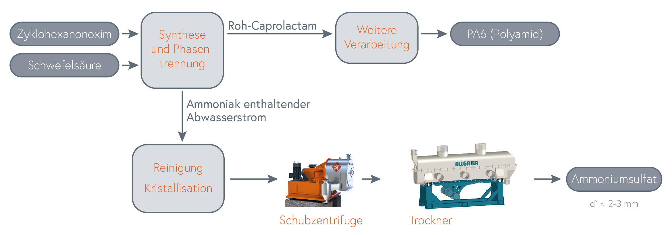 Prozess: Rückgewinnung von Ammoniumsulfat als Nebenprodukt bei der Herstellung von Caprolactam.