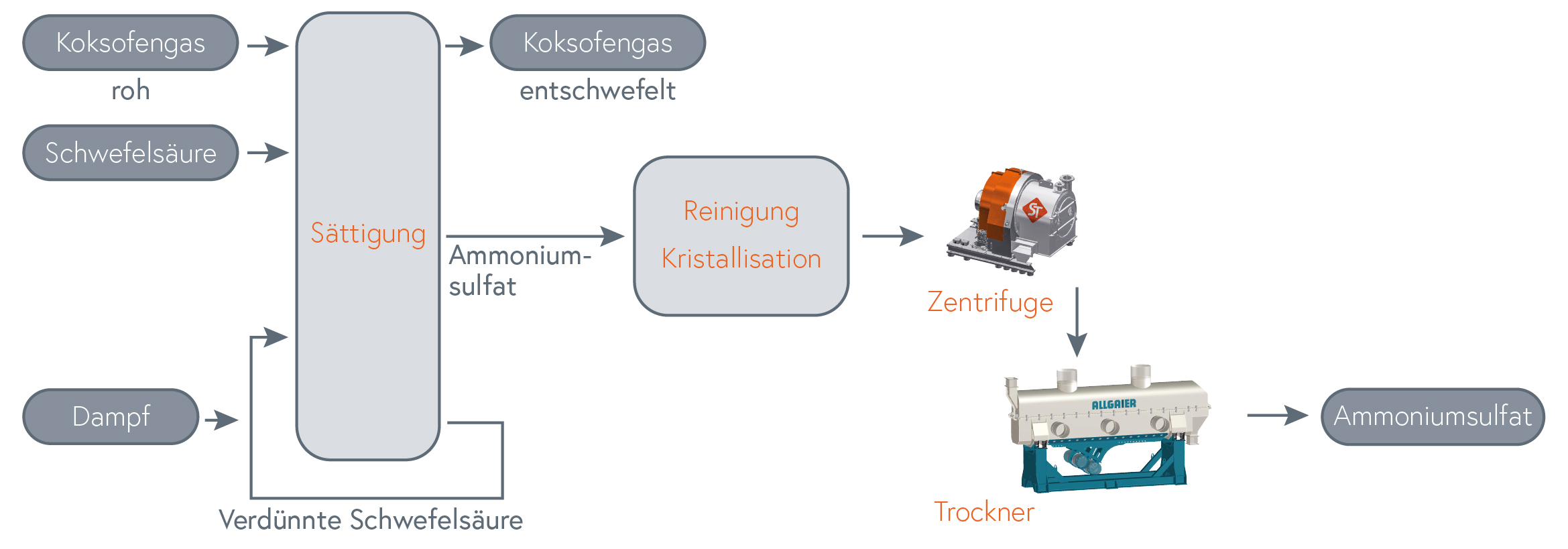 Prozess: Rückgewinnung von Ammoniumsulfat aus Koksofengas