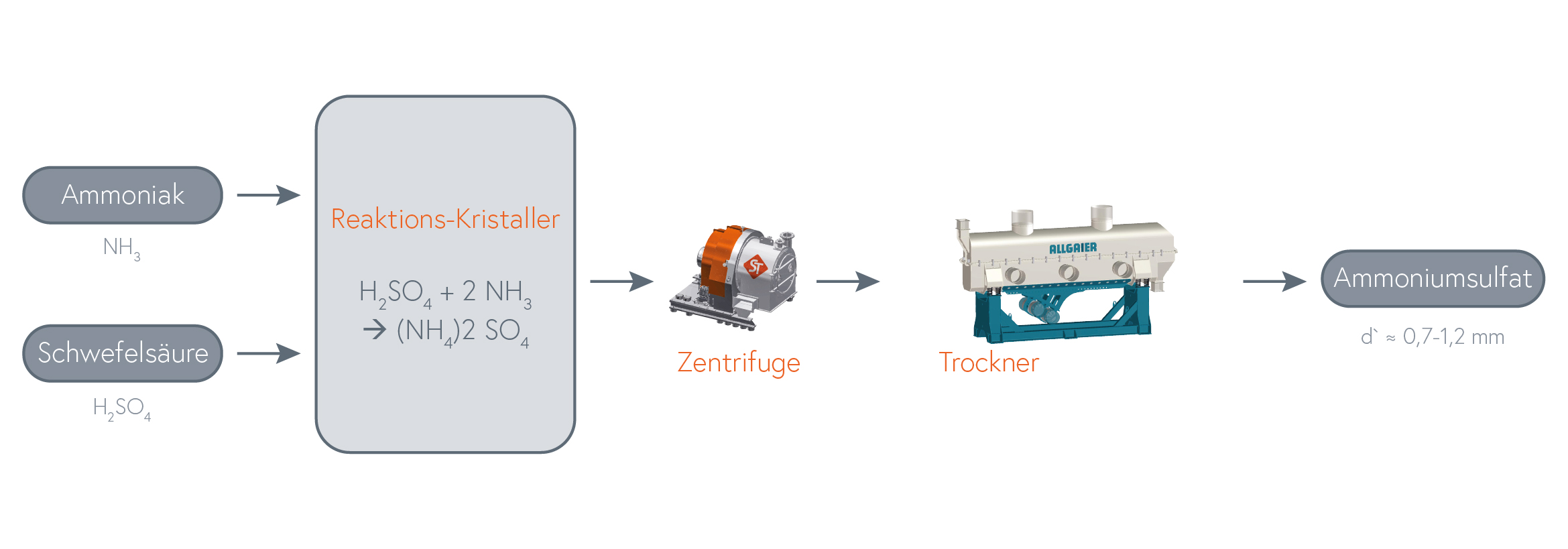 Prozess: Synthetische Herstellung von Ammoniumsulfat