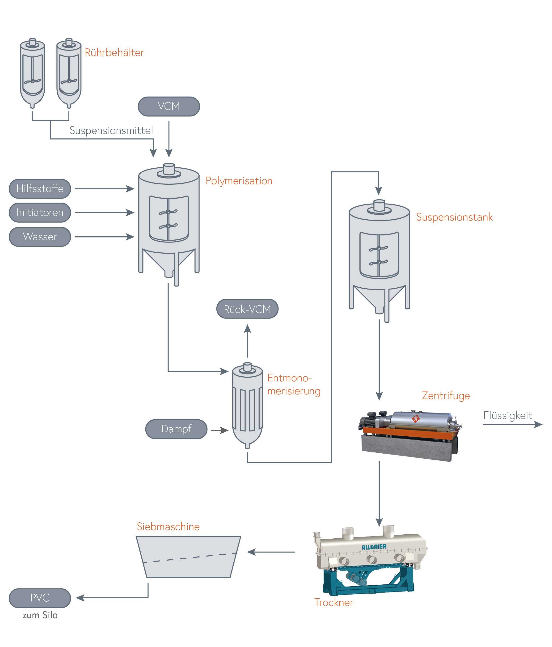 PVC Herstellung - Suspensions-Verfahren Schema